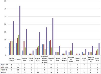 Summative content analysis of the recommendations from Project ECHO Ontario Autism